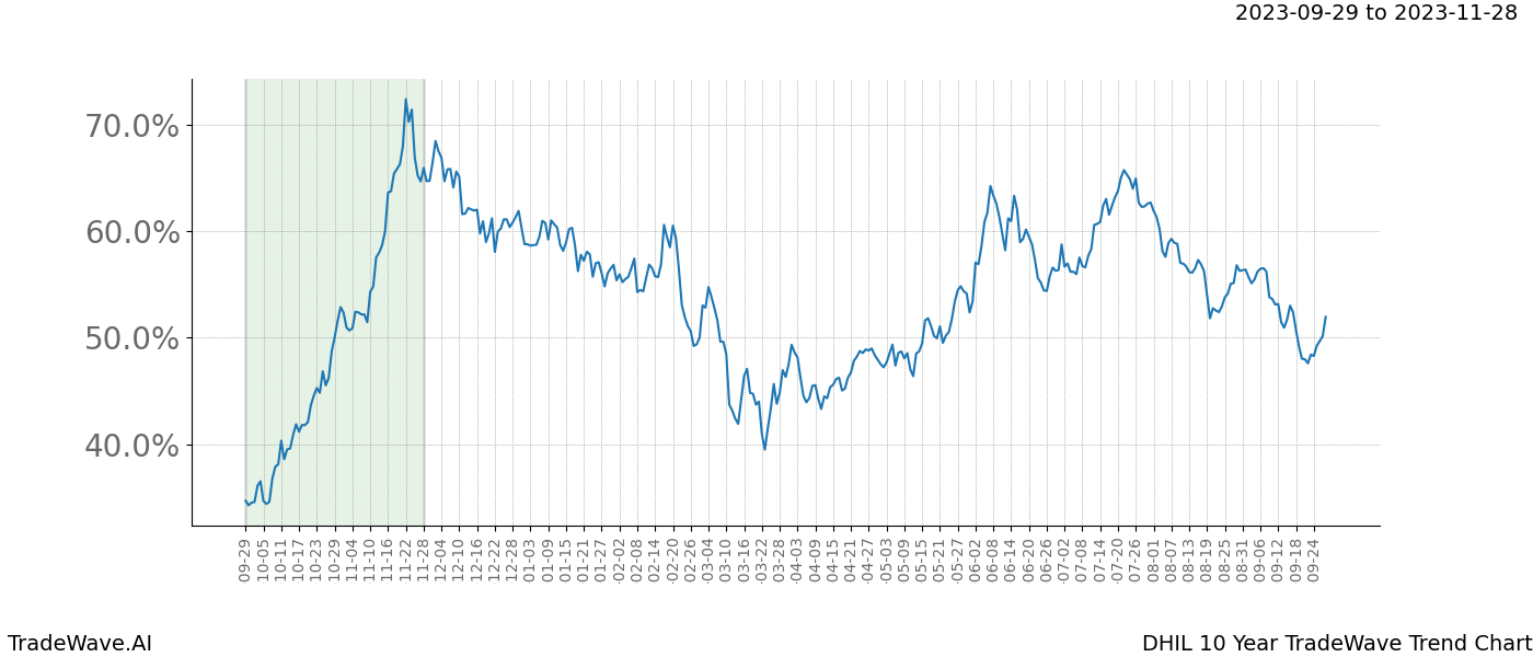 TradeWave Trend Chart DHIL shows the average trend of the financial instrument over the past 10 years. Sharp uptrends and downtrends signal a potential TradeWave opportunity