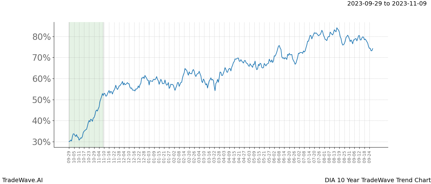 TradeWave Trend Chart DIA shows the average trend of the financial instrument over the past 10 years. Sharp uptrends and downtrends signal a potential TradeWave opportunity