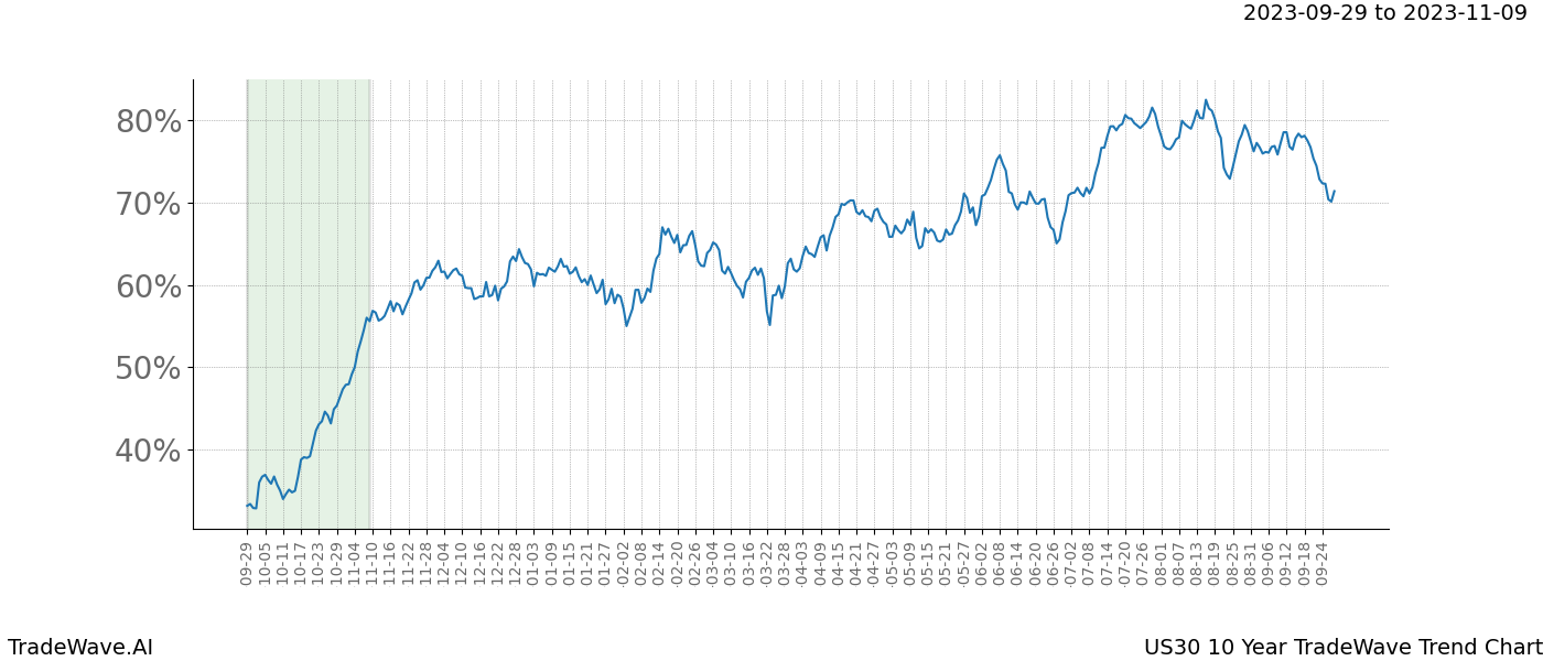 TradeWave Trend Chart US30 shows the average trend of the financial instrument over the past 10 years. Sharp uptrends and downtrends signal a potential TradeWave opportunity