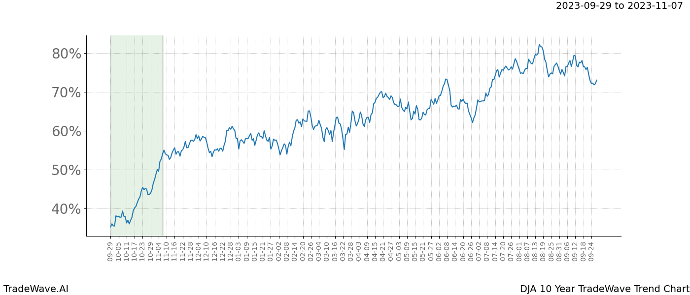 TradeWave Trend Chart DJA shows the average trend of the financial instrument over the past 10 years. Sharp uptrends and downtrends signal a potential TradeWave opportunity