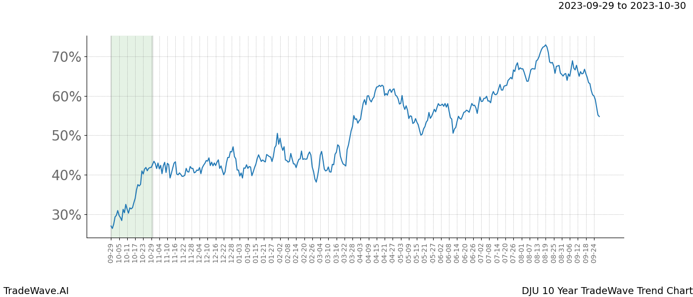 TradeWave Trend Chart DJU shows the average trend of the financial instrument over the past 10 years. Sharp uptrends and downtrends signal a potential TradeWave opportunity