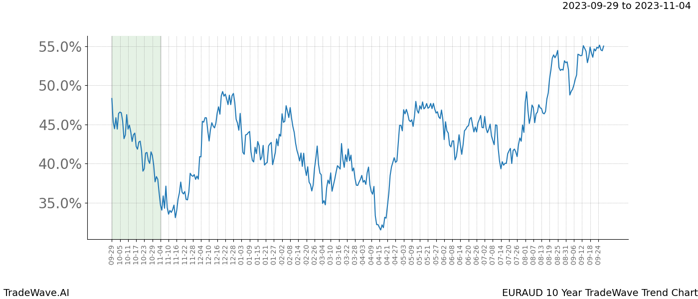 TradeWave Trend Chart EURAUD shows the average trend of the financial instrument over the past 10 years. Sharp uptrends and downtrends signal a potential TradeWave opportunity