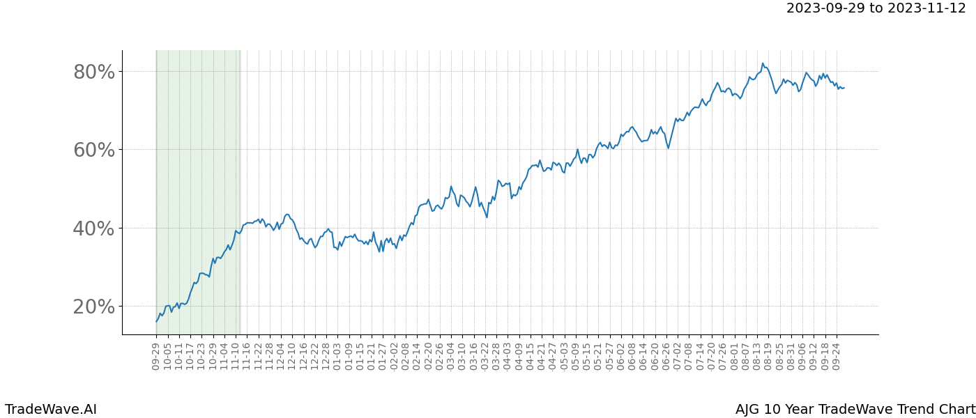 TradeWave Trend Chart AJG shows the average trend of the financial instrument over the past 10 years. Sharp uptrends and downtrends signal a potential TradeWave opportunity