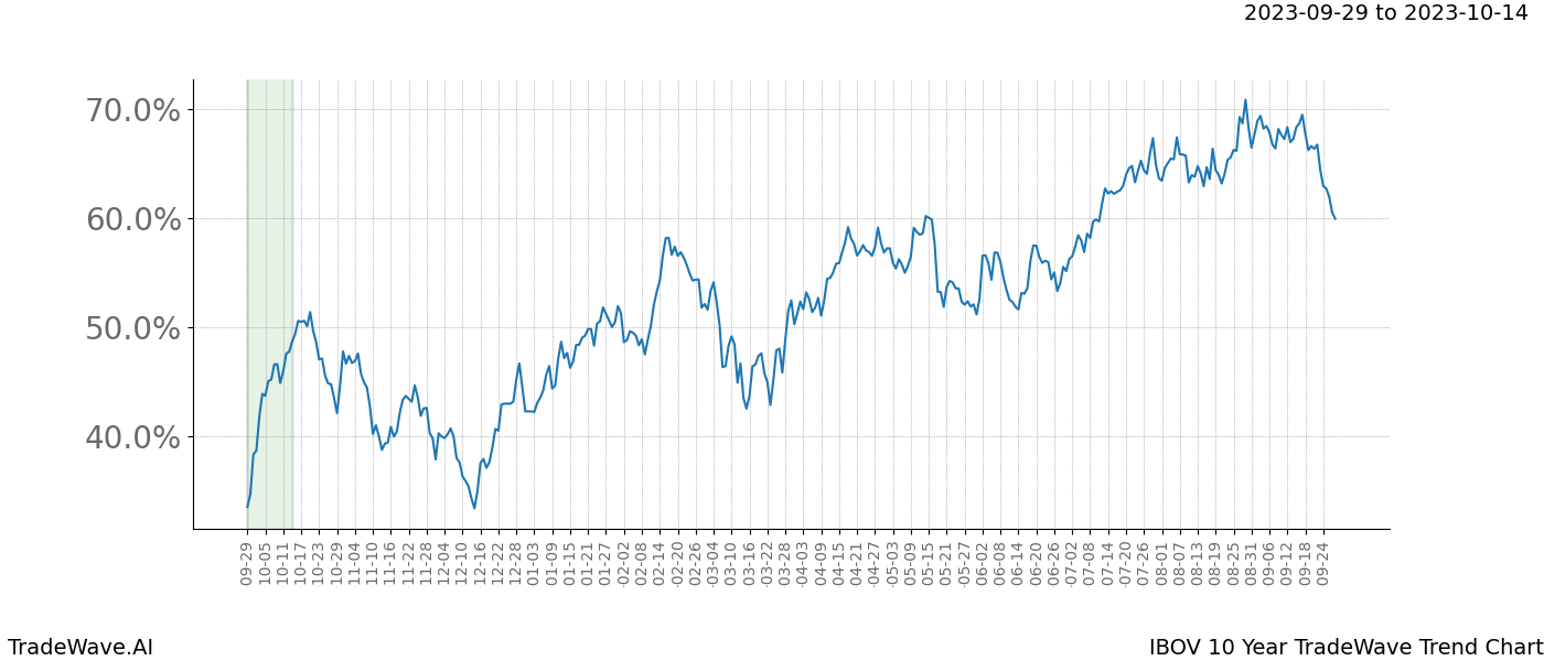 TradeWave Trend Chart IBOV shows the average trend of the financial instrument over the past 10 years. Sharp uptrends and downtrends signal a potential TradeWave opportunity