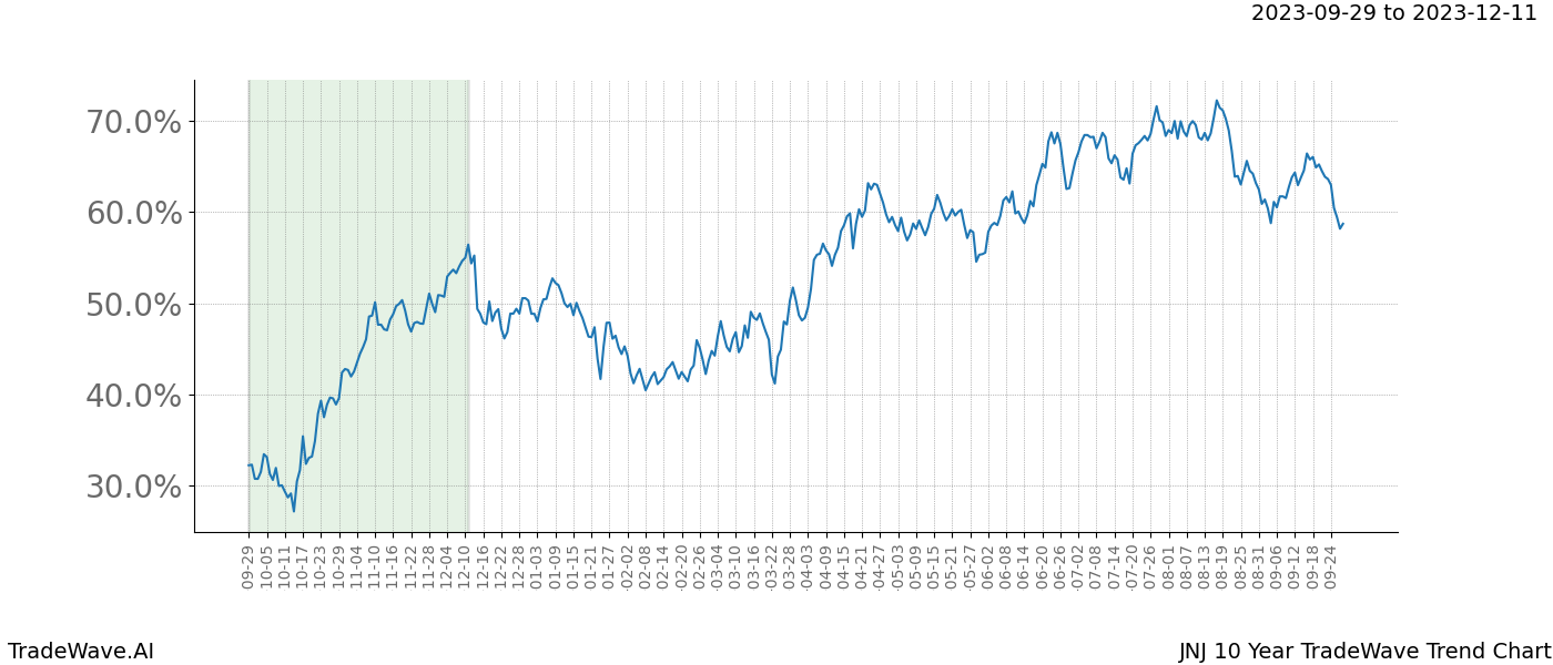 TradeWave Trend Chart JNJ shows the average trend of the financial instrument over the past 10 years. Sharp uptrends and downtrends signal a potential TradeWave opportunity