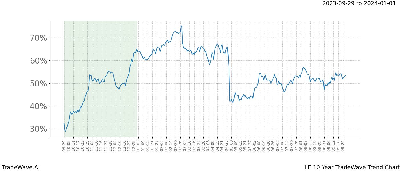 TradeWave Trend Chart LE shows the average trend of the financial instrument over the past 10 years. Sharp uptrends and downtrends signal a potential TradeWave opportunity