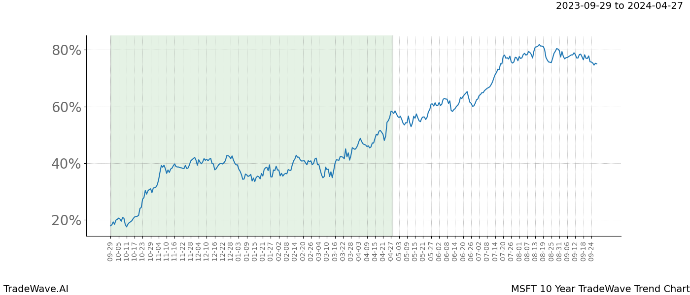 TradeWave Trend Chart MSFT shows the average trend of the financial instrument over the past 10 years. Sharp uptrends and downtrends signal a potential TradeWave opportunity