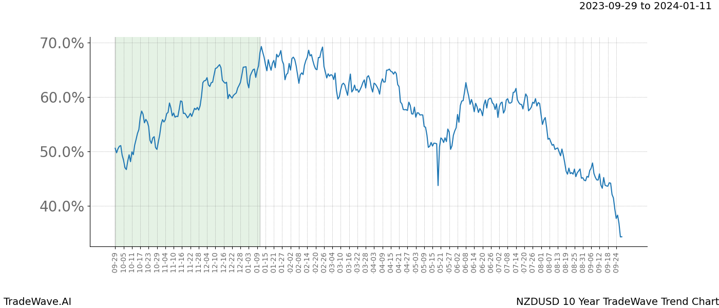 TradeWave Trend Chart NZDUSD shows the average trend of the financial instrument over the past 10 years. Sharp uptrends and downtrends signal a potential TradeWave opportunity