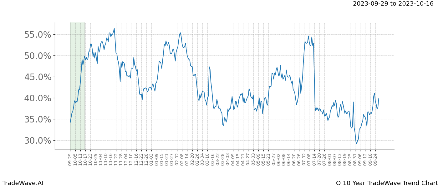 TradeWave Trend Chart O shows the average trend of the financial instrument over the past 10 years. Sharp uptrends and downtrends signal a potential TradeWave opportunity