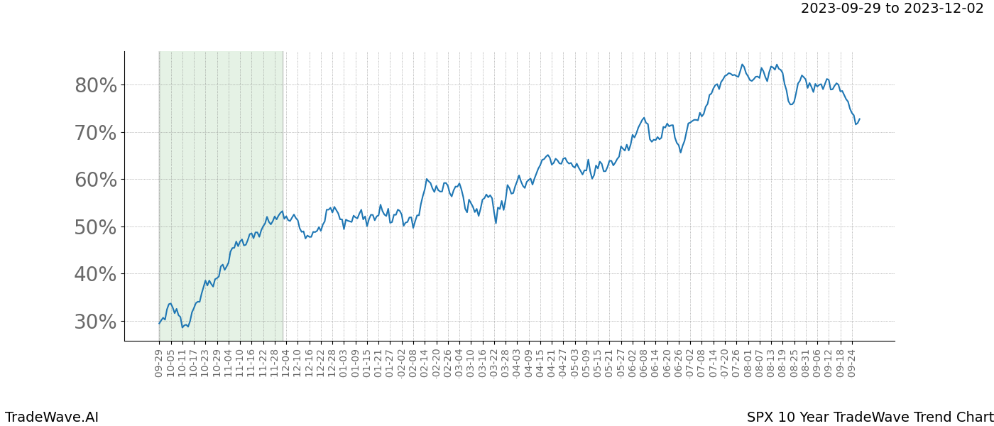 TradeWave Trend Chart SPX shows the average trend of the financial instrument over the past 10 years. Sharp uptrends and downtrends signal a potential TradeWave opportunity