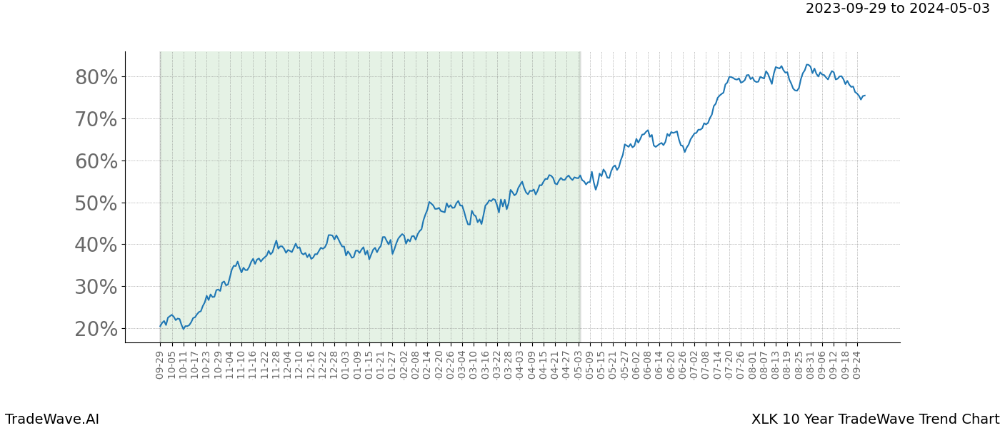 TradeWave Trend Chart XLK shows the average trend of the financial instrument over the past 10 years. Sharp uptrends and downtrends signal a potential TradeWave opportunity