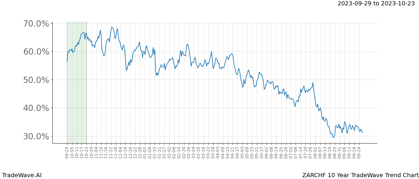 TradeWave Trend Chart ZARCHF shows the average trend of the financial instrument over the past 10 years. Sharp uptrends and downtrends signal a potential TradeWave opportunity