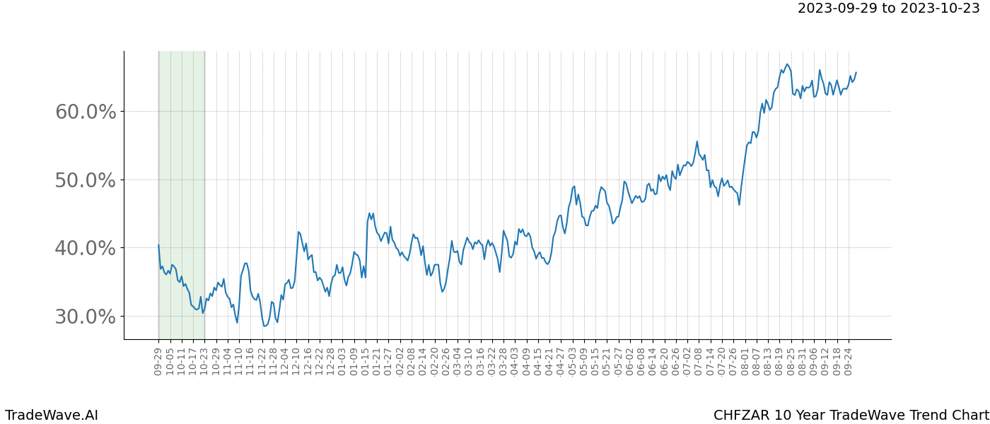 TradeWave Trend Chart CHFZAR shows the average trend of the financial instrument over the past 10 years. Sharp uptrends and downtrends signal a potential TradeWave opportunity