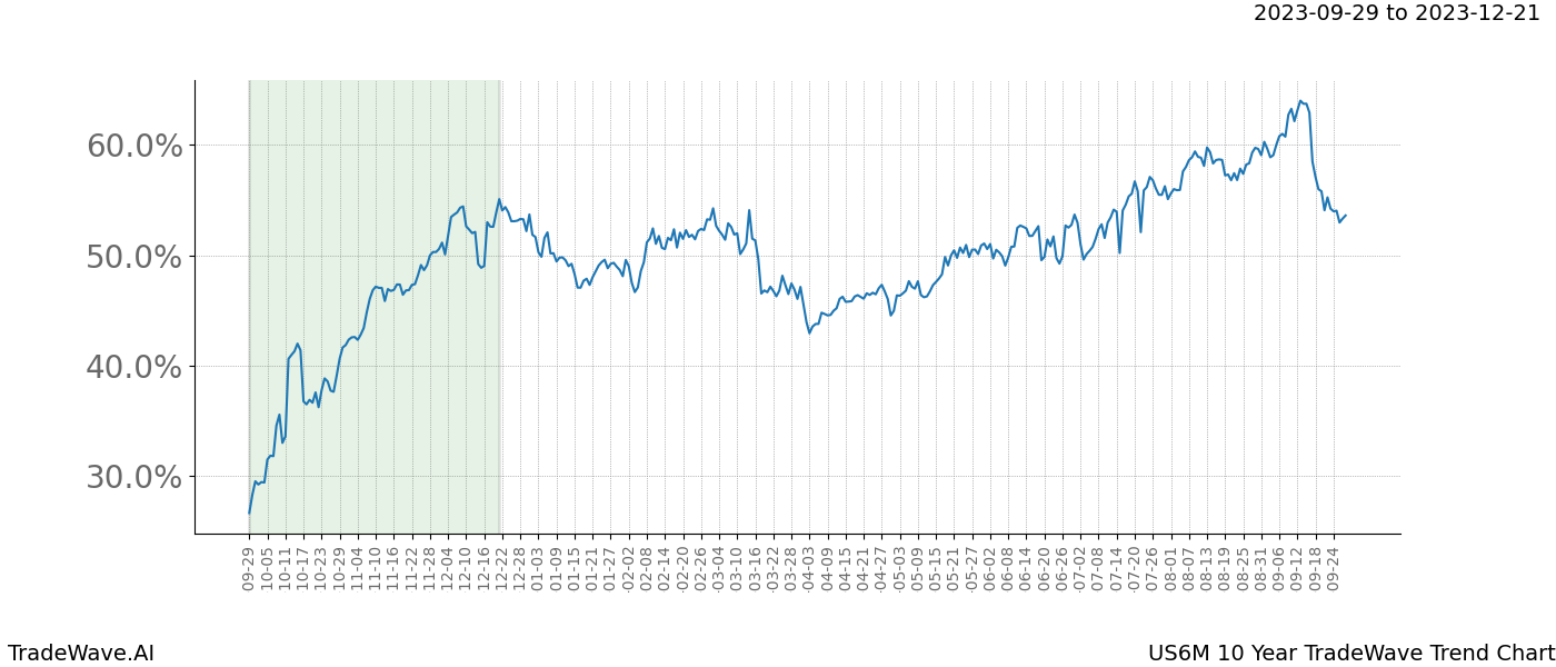 TradeWave Trend Chart US6M shows the average trend of the financial instrument over the past 10 years. Sharp uptrends and downtrends signal a potential TradeWave opportunity