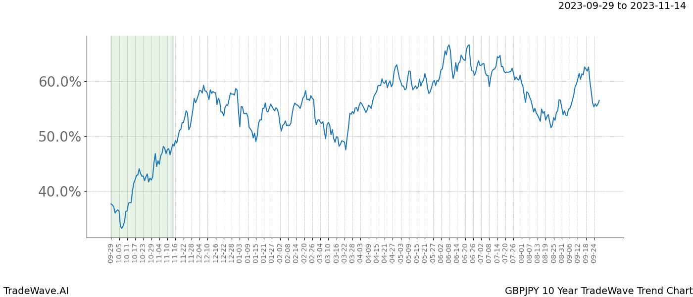 TradeWave Trend Chart GBPJPY shows the average trend of the financial instrument over the past 10 years. Sharp uptrends and downtrends signal a potential TradeWave opportunity