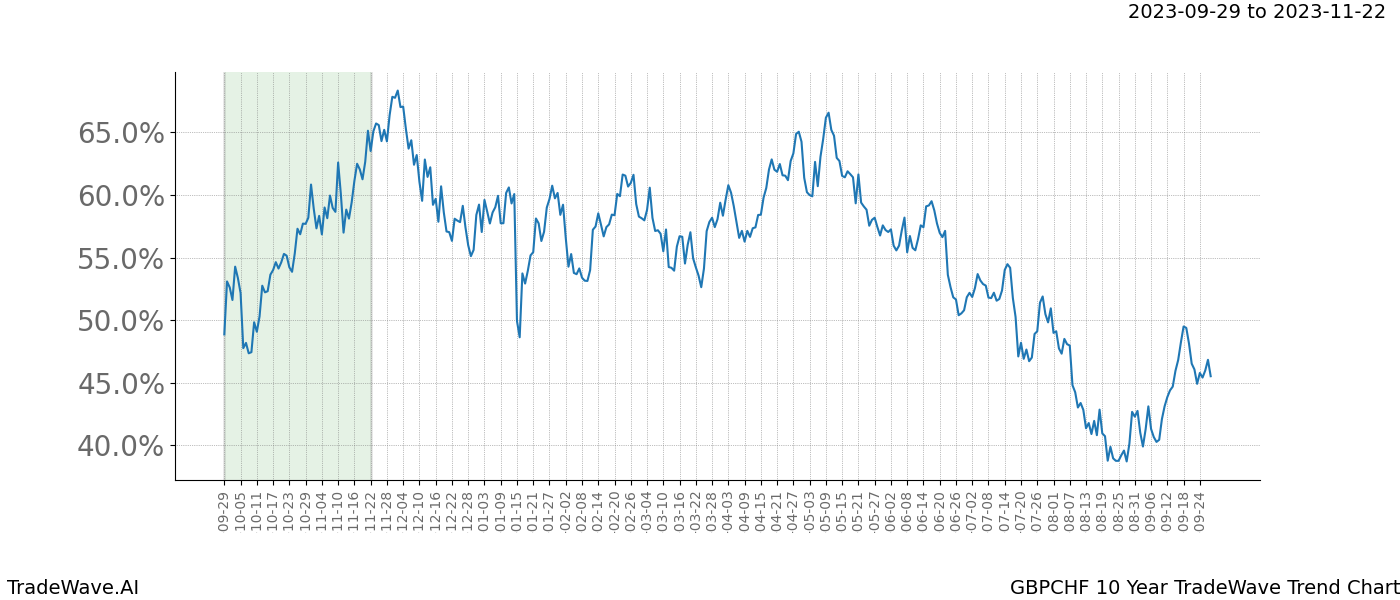 TradeWave Trend Chart GBPCHF shows the average trend of the financial instrument over the past 10 years. Sharp uptrends and downtrends signal a potential TradeWave opportunity