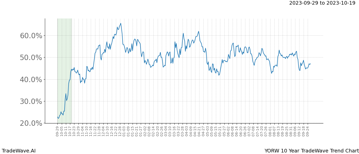 TradeWave Trend Chart YORW shows the average trend of the financial instrument over the past 10 years. Sharp uptrends and downtrends signal a potential TradeWave opportunity