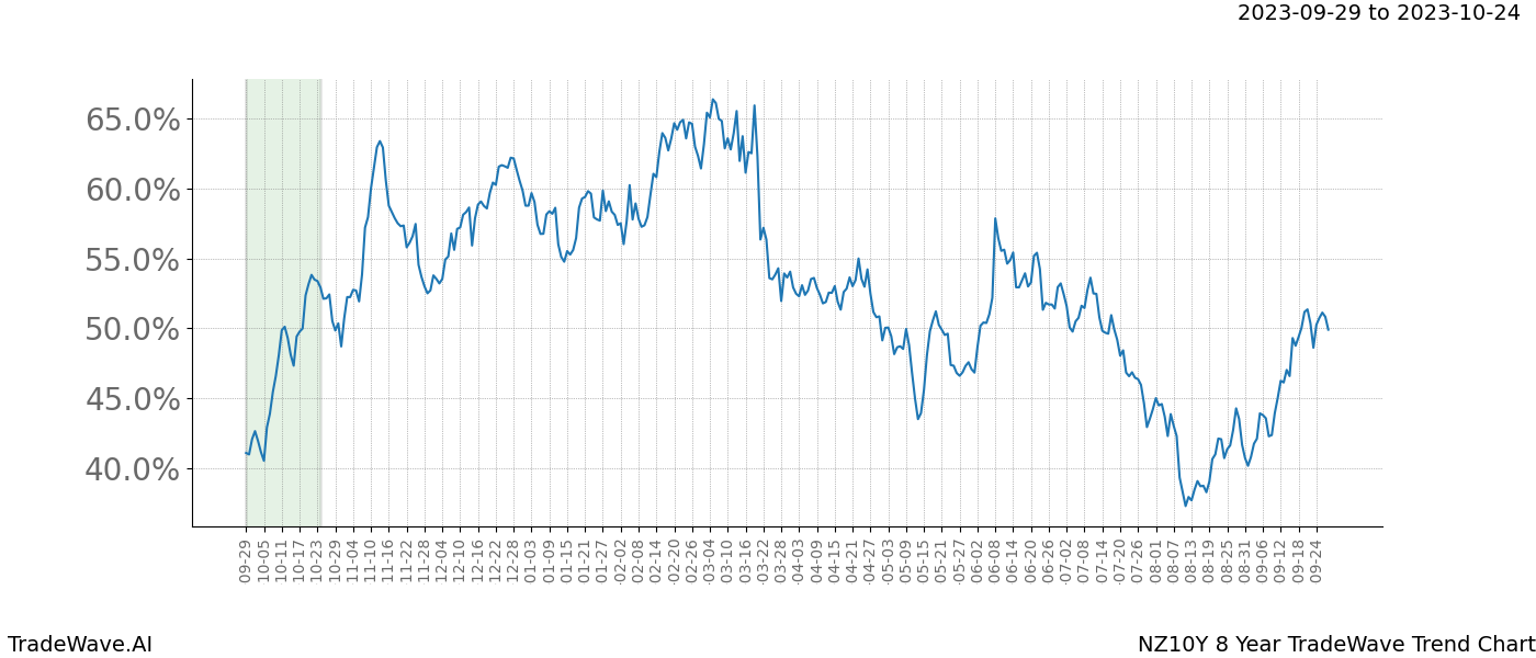 TradeWave Trend Chart NZ10Y shows the average trend of the financial instrument over the past 8 years. Sharp uptrends and downtrends signal a potential TradeWave opportunity