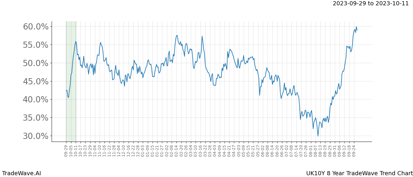 TradeWave Trend Chart UK10Y shows the average trend of the financial instrument over the past 8 years. Sharp uptrends and downtrends signal a potential TradeWave opportunity