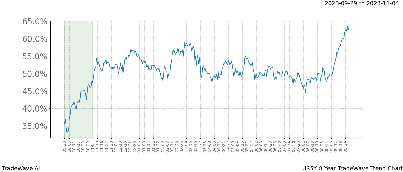 TradeWave Trend Chart US5Y shows the average trend of the financial instrument over the past 8 years. Sharp uptrends and downtrends signal a potential TradeWave opportunity