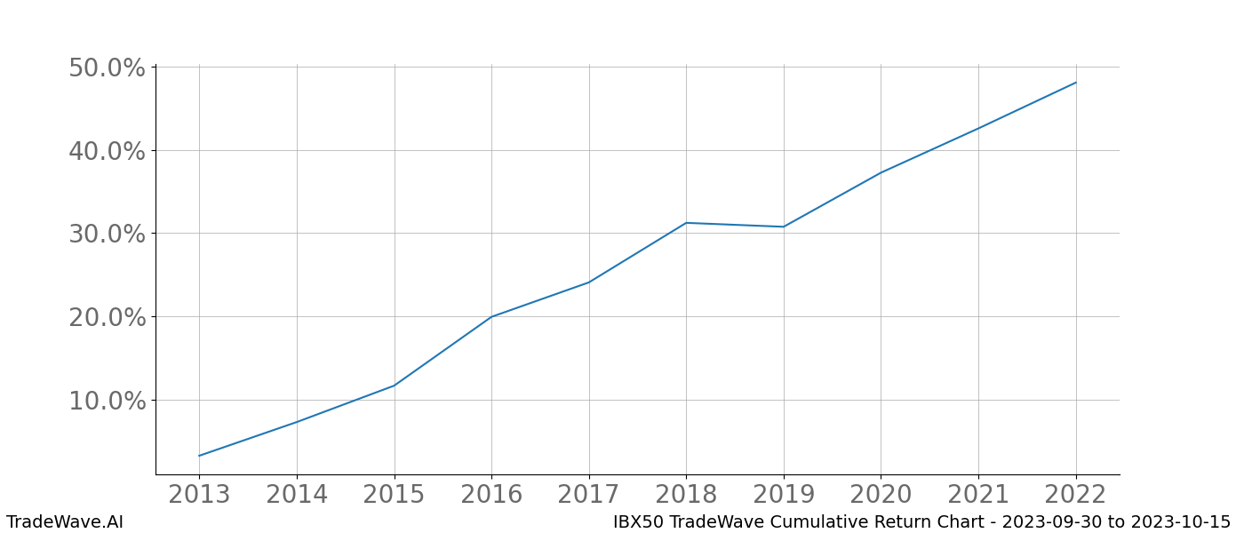 Cumulative chart IBX50 for date range: 2023-09-30 to 2023-10-15 - this chart shows the cumulative return of the TradeWave opportunity date range for IBX50 when bought on 2023-09-30 and sold on 2023-10-15 - this percent chart shows the capital growth for the date range over the past 10 years 