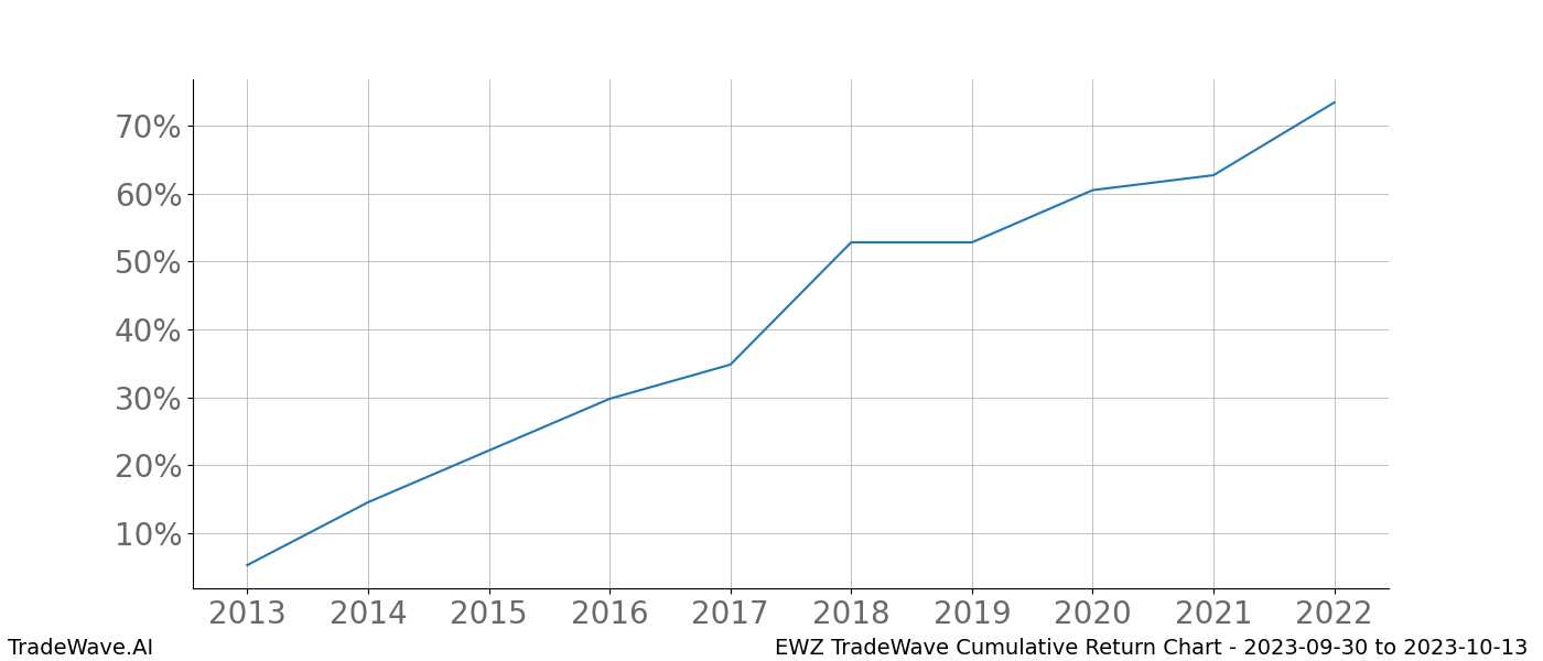 Cumulative chart EWZ for date range: 2023-09-30 to 2023-10-13 - this chart shows the cumulative return of the TradeWave opportunity date range for EWZ when bought on 2023-09-30 and sold on 2023-10-13 - this percent chart shows the capital growth for the date range over the past 10 years 