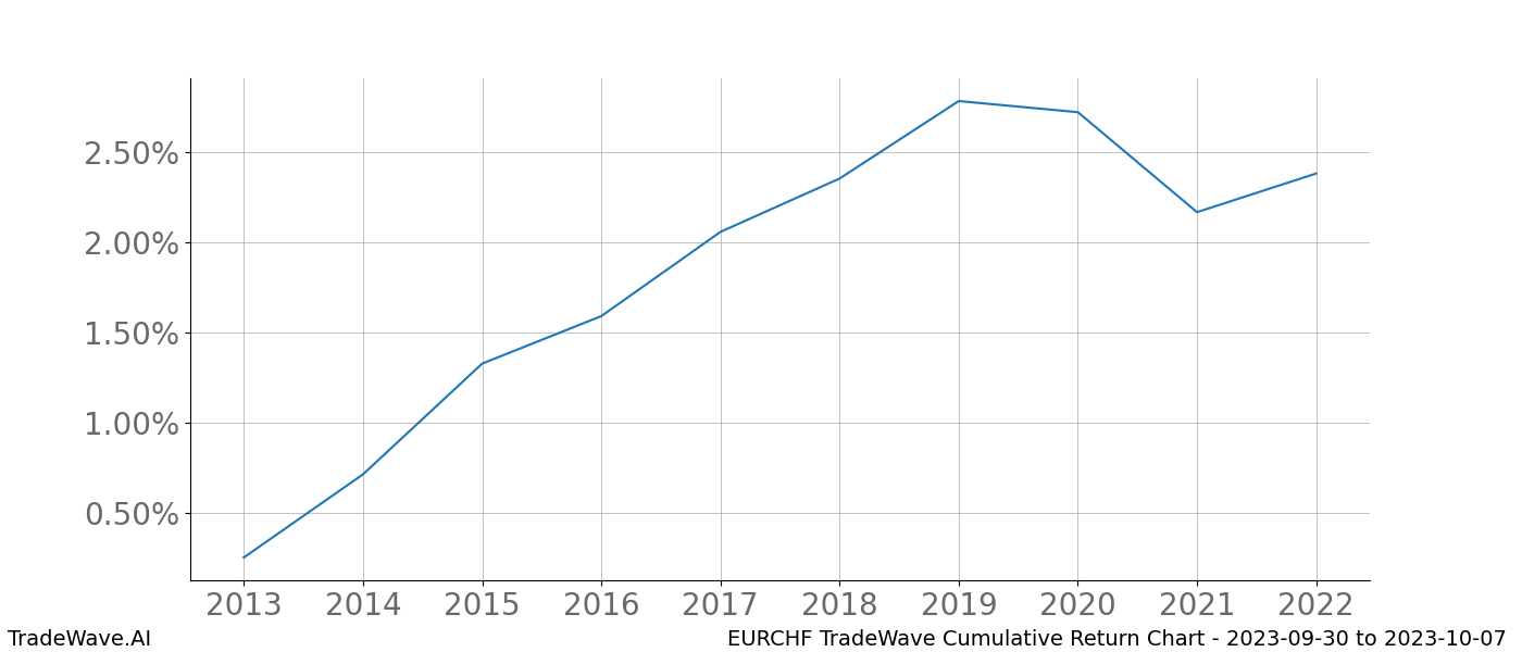 Cumulative chart EURCHF for date range: 2023-09-30 to 2023-10-07 - this chart shows the cumulative return of the TradeWave opportunity date range for EURCHF when bought on 2023-09-30 and sold on 2023-10-07 - this percent chart shows the capital growth for the date range over the past 10 years 