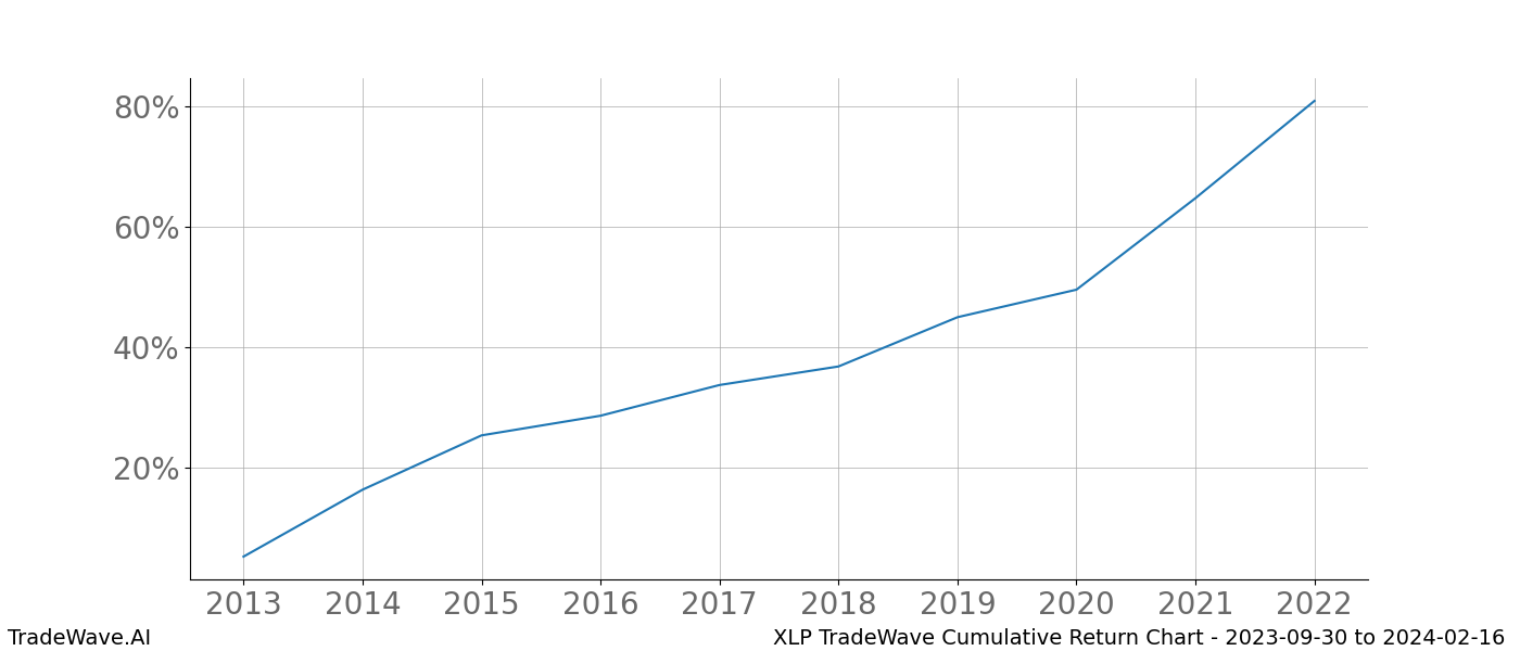 Cumulative chart XLP for date range: 2023-09-30 to 2024-02-16 - this chart shows the cumulative return of the TradeWave opportunity date range for XLP when bought on 2023-09-30 and sold on 2024-02-16 - this percent chart shows the capital growth for the date range over the past 10 years 