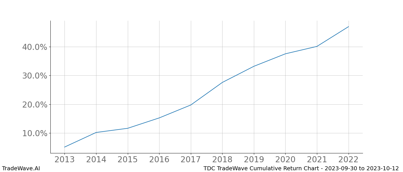 Cumulative chart TDC for date range: 2023-09-30 to 2023-10-12 - this chart shows the cumulative return of the TradeWave opportunity date range for TDC when bought on 2023-09-30 and sold on 2023-10-12 - this percent chart shows the capital growth for the date range over the past 10 years 