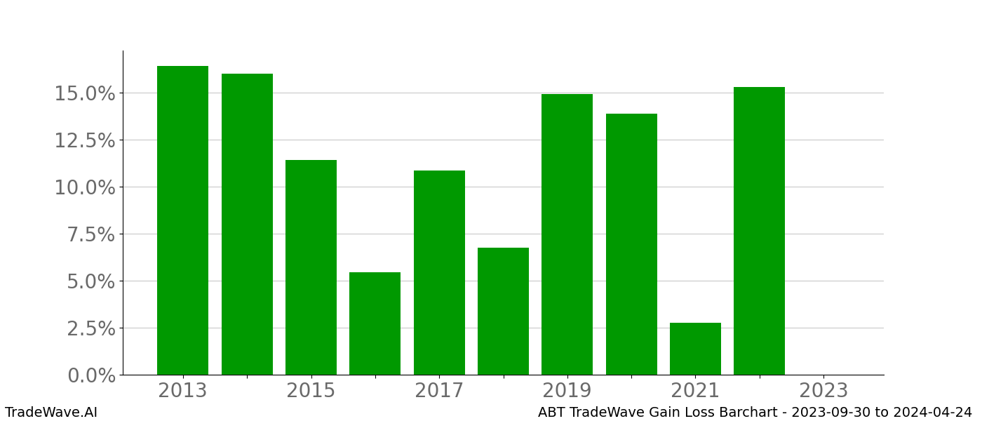 Gain/Loss barchart ABT for date range: 2023-09-30 to 2024-04-24 - this chart shows the gain/loss of the TradeWave opportunity for ABT buying on 2023-09-30 and selling it on 2024-04-24 - this barchart is showing 10 years of history