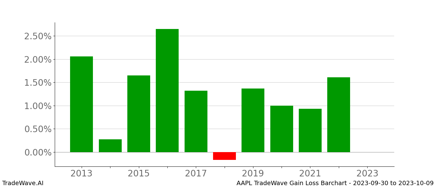 Gain/Loss barchart AAPL for date range: 2023-09-30 to 2023-10-09 - this chart shows the gain/loss of the TradeWave opportunity for AAPL buying on 2023-09-30 and selling it on 2023-10-09 - this barchart is showing 10 years of history