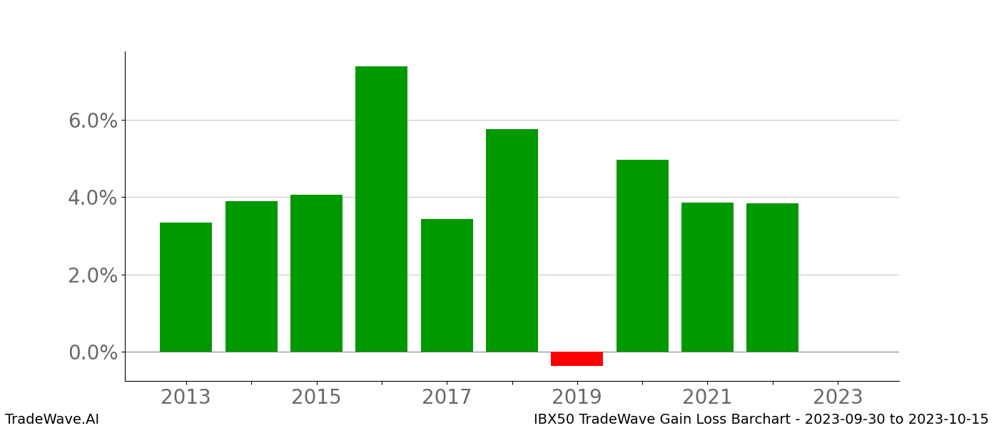 Gain/Loss barchart IBX50 for date range: 2023-09-30 to 2023-10-15 - this chart shows the gain/loss of the TradeWave opportunity for IBX50 buying on 2023-09-30 and selling it on 2023-10-15 - this barchart is showing 10 years of history