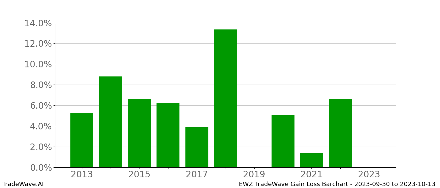 Gain/Loss barchart EWZ for date range: 2023-09-30 to 2023-10-13 - this chart shows the gain/loss of the TradeWave opportunity for EWZ buying on 2023-09-30 and selling it on 2023-10-13 - this barchart is showing 10 years of history