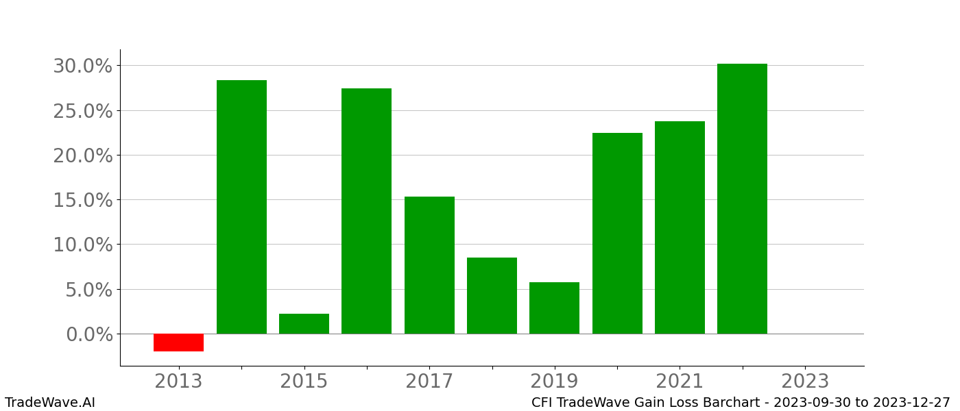 Gain/Loss barchart CFI for date range: 2023-09-30 to 2023-12-27 - this chart shows the gain/loss of the TradeWave opportunity for CFI buying on 2023-09-30 and selling it on 2023-12-27 - this barchart is showing 10 years of history