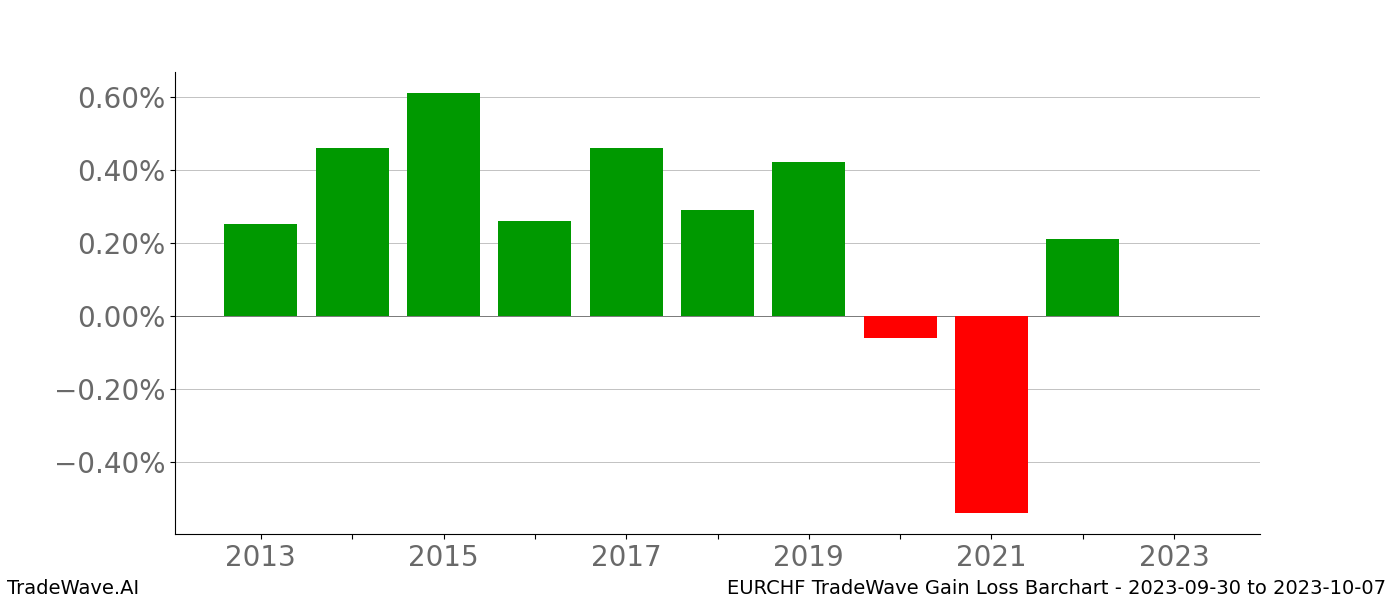 Gain/Loss barchart EURCHF for date range: 2023-09-30 to 2023-10-07 - this chart shows the gain/loss of the TradeWave opportunity for EURCHF buying on 2023-09-30 and selling it on 2023-10-07 - this barchart is showing 10 years of history