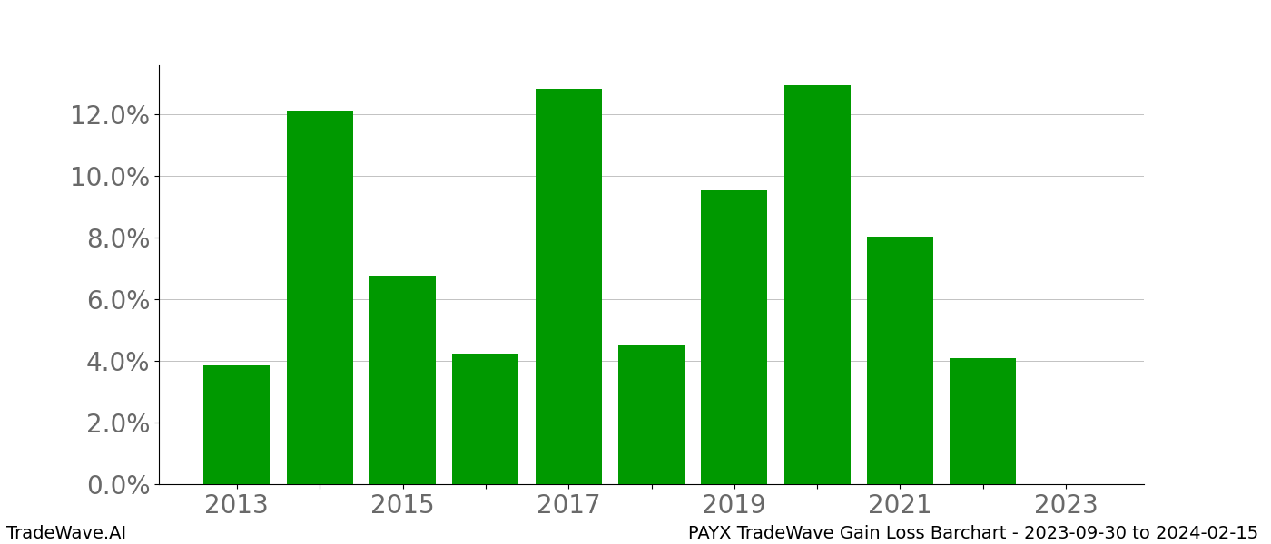 Gain/Loss barchart PAYX for date range: 2023-09-30 to 2024-02-15 - this chart shows the gain/loss of the TradeWave opportunity for PAYX buying on 2023-09-30 and selling it on 2024-02-15 - this barchart is showing 10 years of history