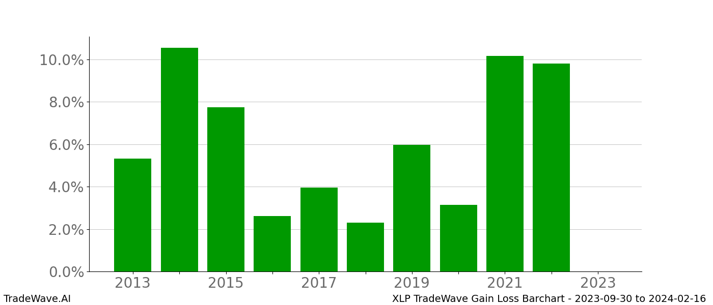 Gain/Loss barchart XLP for date range: 2023-09-30 to 2024-02-16 - this chart shows the gain/loss of the TradeWave opportunity for XLP buying on 2023-09-30 and selling it on 2024-02-16 - this barchart is showing 10 years of history