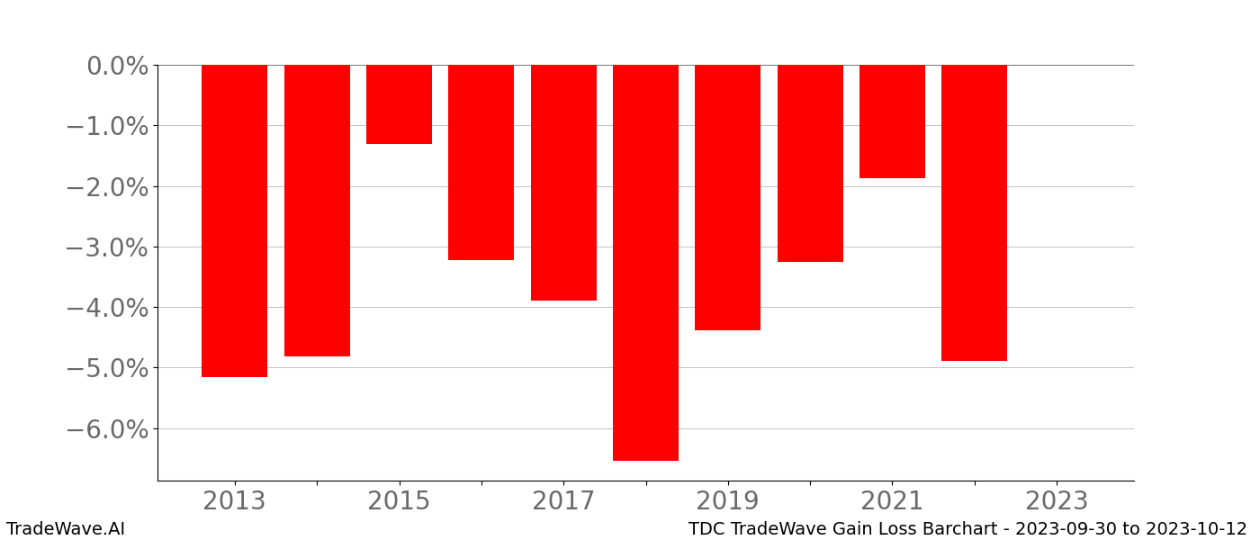 Gain/Loss barchart TDC for date range: 2023-09-30 to 2023-10-12 - this chart shows the gain/loss of the TradeWave opportunity for TDC buying on 2023-09-30 and selling it on 2023-10-12 - this barchart is showing 10 years of history