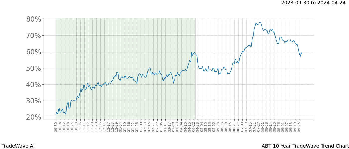 TradeWave Trend Chart ABT shows the average trend of the financial instrument over the past 10 years. Sharp uptrends and downtrends signal a potential TradeWave opportunity