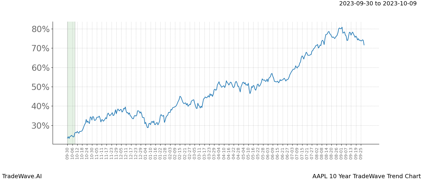 TradeWave Trend Chart AAPL shows the average trend of the financial instrument over the past 10 years. Sharp uptrends and downtrends signal a potential TradeWave opportunity