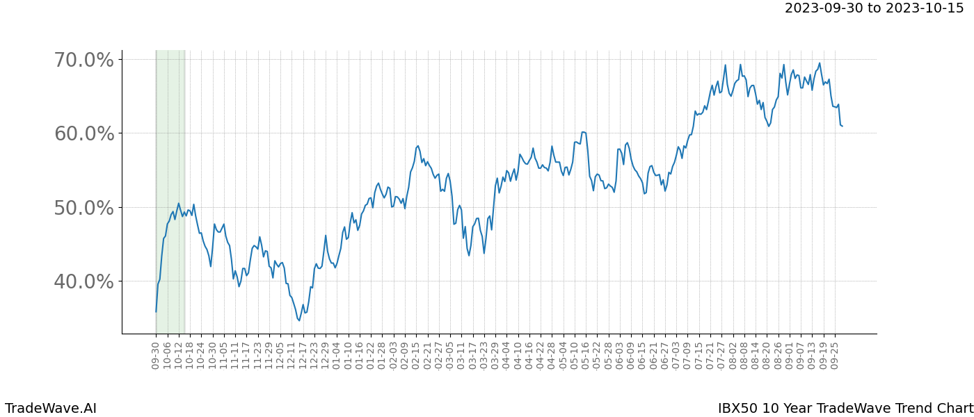 TradeWave Trend Chart IBX50 shows the average trend of the financial instrument over the past 10 years. Sharp uptrends and downtrends signal a potential TradeWave opportunity