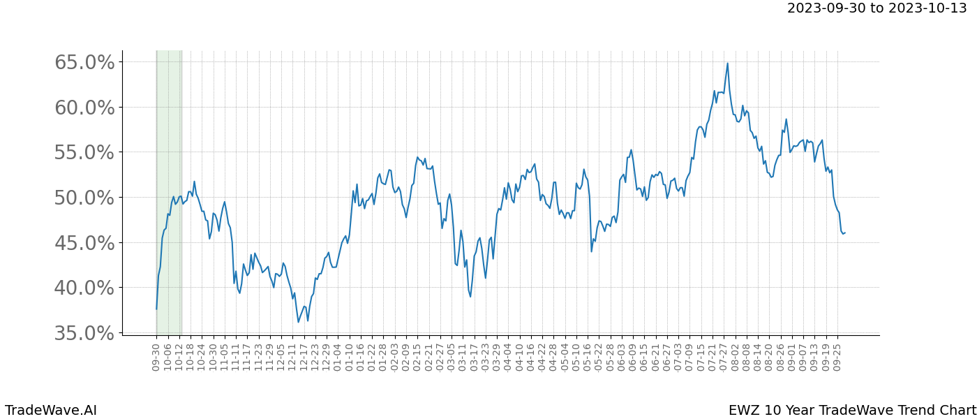 TradeWave Trend Chart EWZ shows the average trend of the financial instrument over the past 10 years. Sharp uptrends and downtrends signal a potential TradeWave opportunity