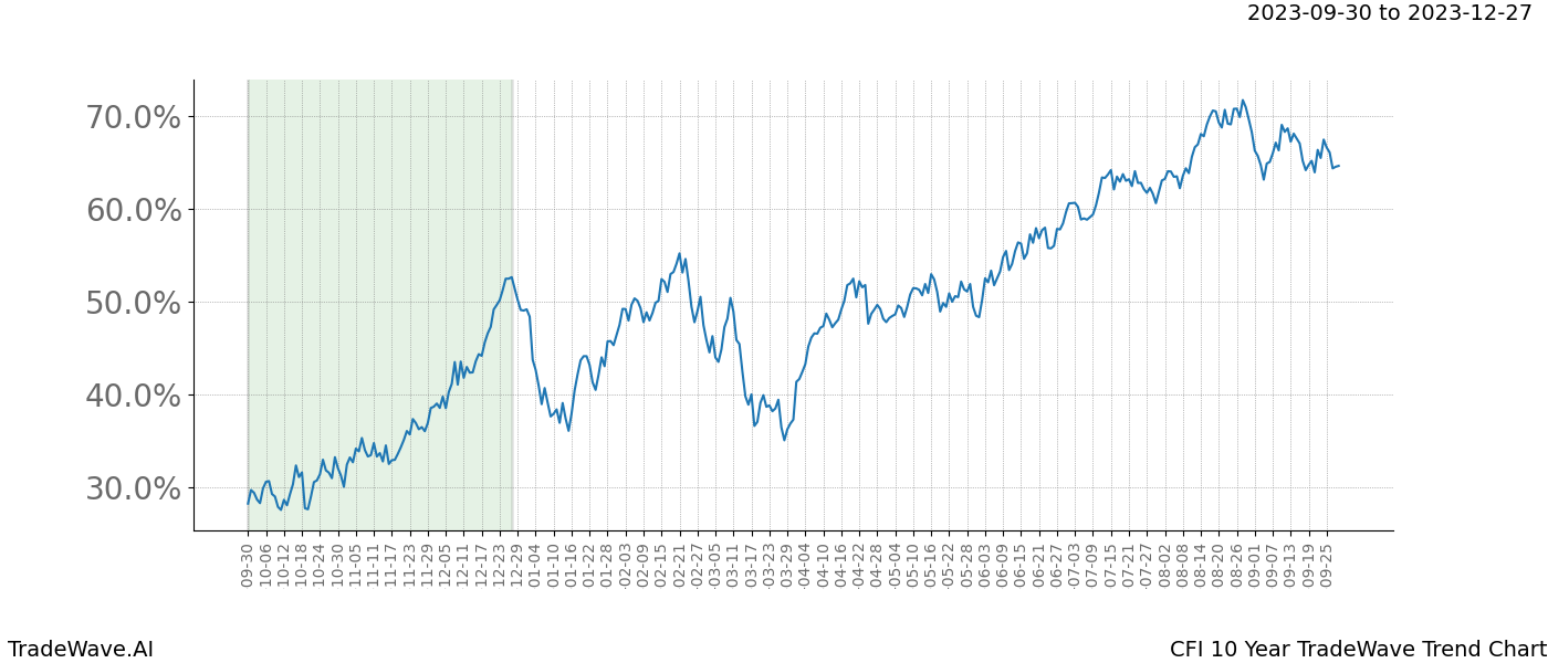 TradeWave Trend Chart CFI shows the average trend of the financial instrument over the past 10 years. Sharp uptrends and downtrends signal a potential TradeWave opportunity