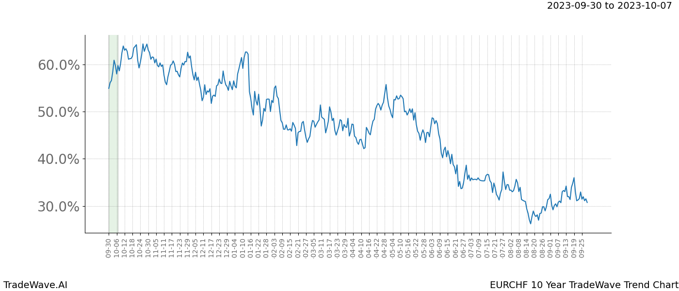 TradeWave Trend Chart EURCHF shows the average trend of the financial instrument over the past 10 years. Sharp uptrends and downtrends signal a potential TradeWave opportunity