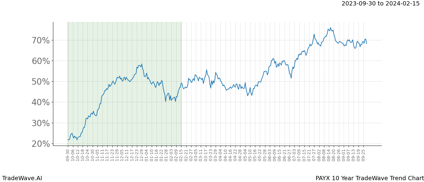 TradeWave Trend Chart PAYX shows the average trend of the financial instrument over the past 10 years. Sharp uptrends and downtrends signal a potential TradeWave opportunity