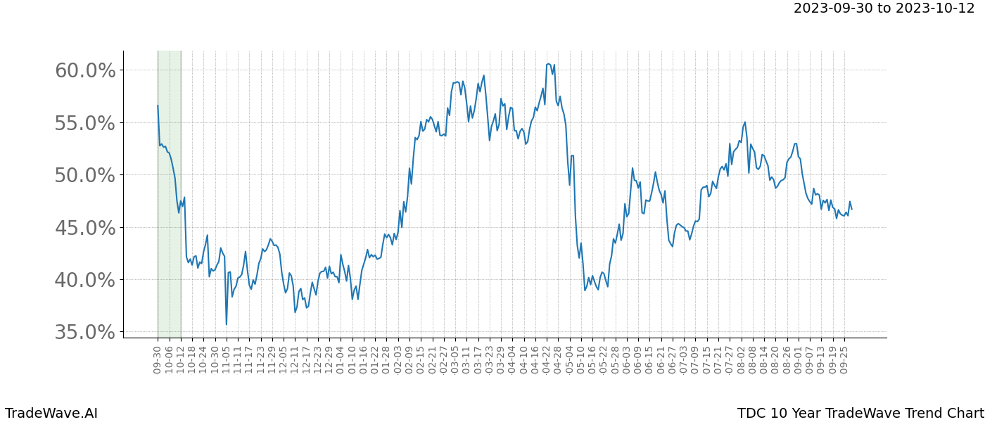 TradeWave Trend Chart TDC shows the average trend of the financial instrument over the past 10 years. Sharp uptrends and downtrends signal a potential TradeWave opportunity