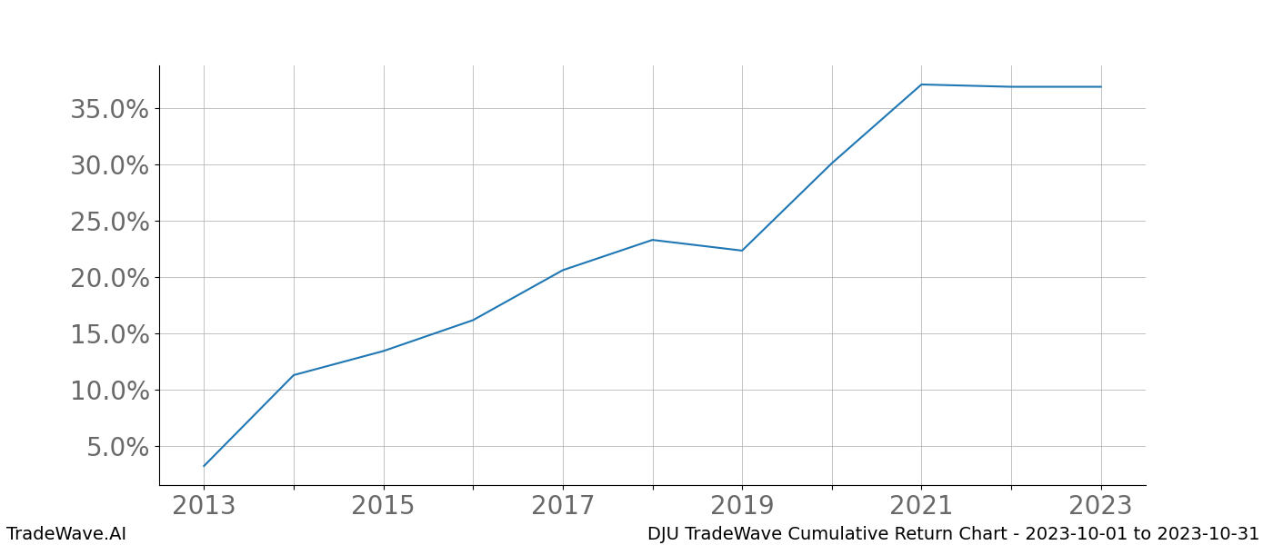 Cumulative chart DJU for date range: 2023-10-01 to 2023-10-31 - this chart shows the cumulative return of the TradeWave opportunity date range for DJU when bought on 2023-10-01 and sold on 2023-10-31 - this percent chart shows the capital growth for the date range over the past 10 years 