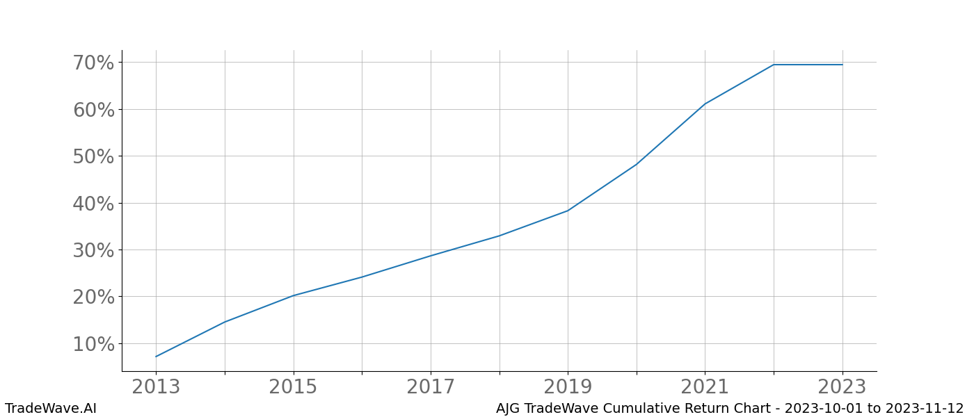 Cumulative chart AJG for date range: 2023-10-01 to 2023-11-12 - this chart shows the cumulative return of the TradeWave opportunity date range for AJG when bought on 2023-10-01 and sold on 2023-11-12 - this percent chart shows the capital growth for the date range over the past 10 years 