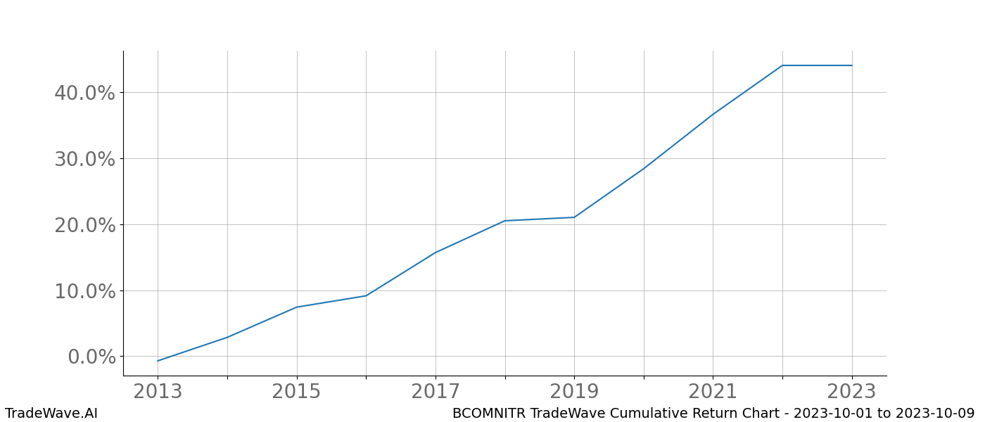 Cumulative chart BCOMNITR for date range: 2023-10-01 to 2023-10-09 - this chart shows the cumulative return of the TradeWave opportunity date range for BCOMNITR when bought on 2023-10-01 and sold on 2023-10-09 - this percent chart shows the capital growth for the date range over the past 10 years 