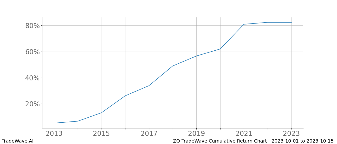 Cumulative chart ZO for date range: 2023-10-01 to 2023-10-15 - this chart shows the cumulative return of the TradeWave opportunity date range for ZO when bought on 2023-10-01 and sold on 2023-10-15 - this percent chart shows the capital growth for the date range over the past 10 years 